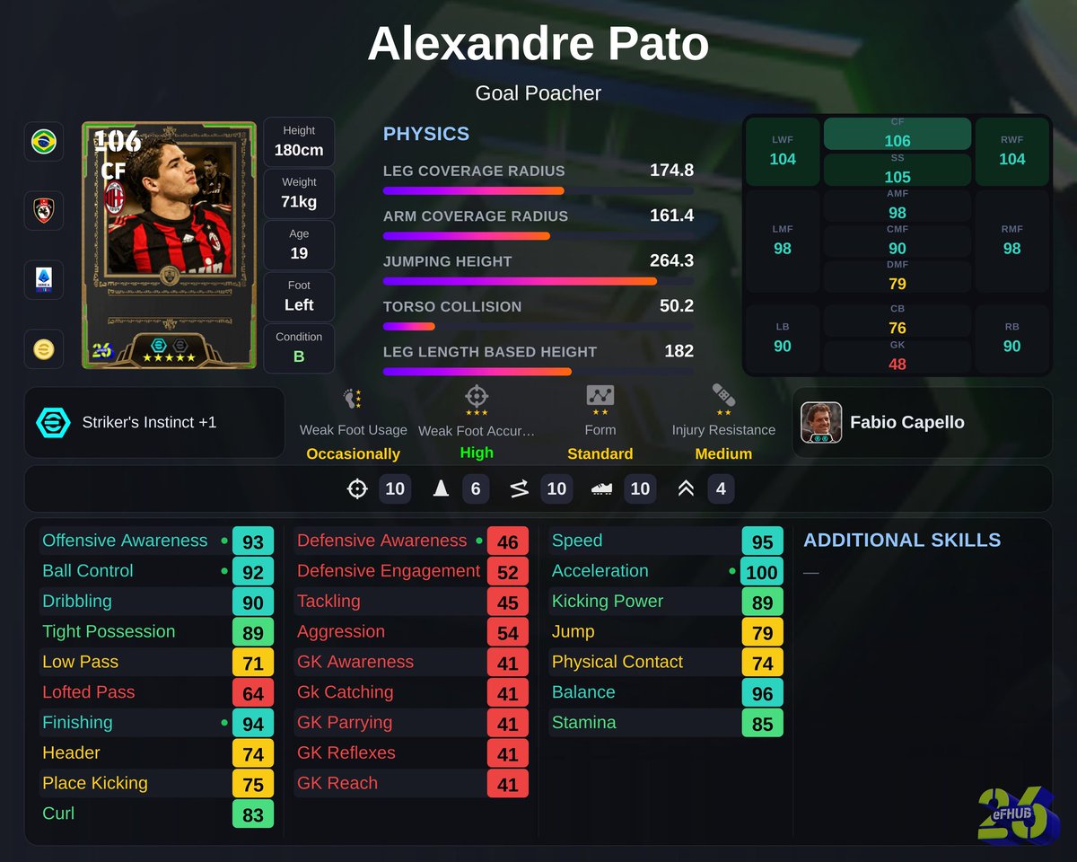 GodswillOs30688's tweet photo. Is Pato among the top 10 best CF in efootball?? https://t.co/O8L9VSLGce