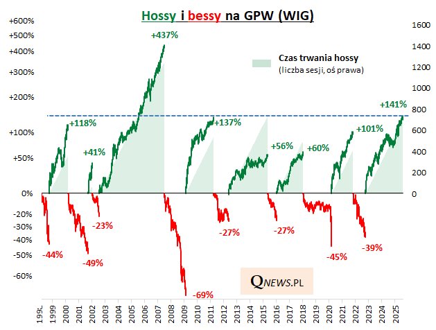 FinAutonomia's tweet image. Hossa trwa długo? To normalne.

Na WIG wzrosty często robią ponad +100% i ciągną się latami.

Sama długość hossy to żaden powód do sprzedaży, tylko fundamenty się liczą.

W mojej opinii ten rok dalej będzie we wzrostowym trendzie.

#GPW #WIG #gielda #akcje #hossa #FinTwitt
