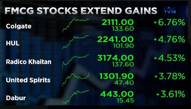 TulikaToriya's tweet image. FMCG rally picks up pace 🚀

👉 Colgate-Palmolive surges ~7% 💥
👉 Strong defensive buying 🛡️
👉 Rural demand recovery hopes 🌾
👉 Margin boost on easing input costs 📉

📊 FMCG back in focus amid volatility

#FMCG #Colgate #StockMarketIndia #MarketUpdate #StockTrading #Defensive