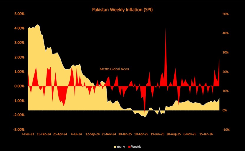 MettisGlobal's tweet image. 𝐖𝐞𝐞𝐤𝐥𝐲 𝐒𝐏𝐈 𝐝𝐞𝐜𝐫𝐞𝐚𝐬𝐞𝐬 𝐛𝐲 𝟎.𝟔𝟗%

Read the full story at mettisglobal.news/Weekly-SPI-dec…

For the latest updates, follow our WhatsApp Channel 👉whatsapp.com/channel/0029Va…

#Economy #SPI #PBS
