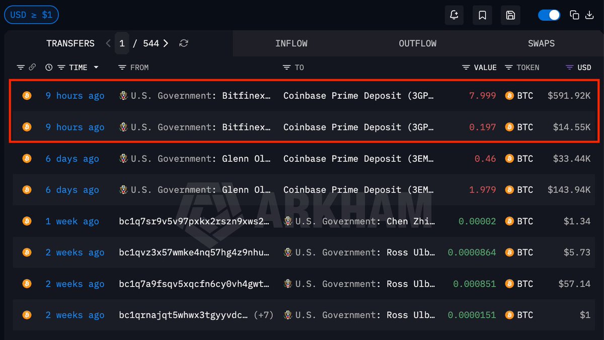 iadeleke56's tweet photo. 🚨 US Government moved $606K Bitcoin to Coinbase.
They are selling a tiny amount of old seized Bitcoin from a 2016 hack (only about 8 BTC).

It creates short-term fear (FUD) and can push Bitcoin price down a bit as people panic. But it’s tiny compared to what they hold. https://t.co/wzTkDgtaTf