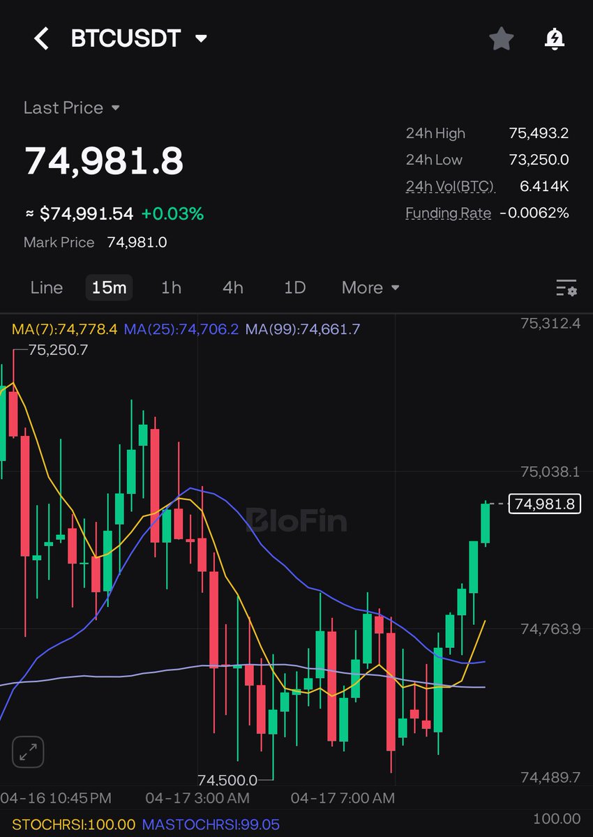 $BTC is still trading around $75,000.

Today is going to be a very interesting day.

Keep an eye on the chart!