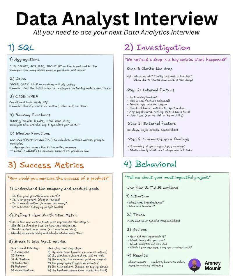Data Analyst interview questions