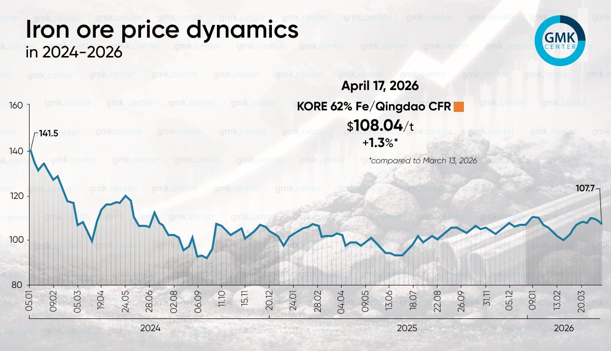 GMKCenterNews's tweet image. #Iron #ore #prices continue their upward trend in April. 

Prices were supported by the resumption of steel production in China. 

Read more here🔽
gmk.center/en/news/iron-o…