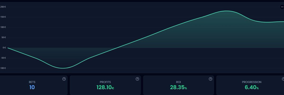 app.bet-analytix.com/bankroll/17088…

+6,4U +28,35% YIELD ABRIL

Cualquier duda acerca del Servicio @Mercanba

Hoy dia importante con el PLAY - IN NBA y de CHAMPIONS 🏀