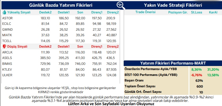 Necmi0405's tweet image. Garanti BBVA  Günlük Hisse Önerileri :  
#astor #ecilc #gwind #miatk #tcell 

Kaynak : garantibbvayatirim.com.tr/medium/Researc…