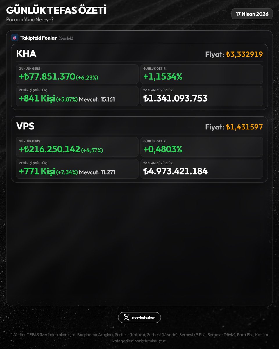 sevketozhan's tweet image. 🎯 Günlük Para Girişi ve Çıkışı — 17 Nisan 2026

Talep üzerine
#kha +77.851.369
#vps +216.250.141