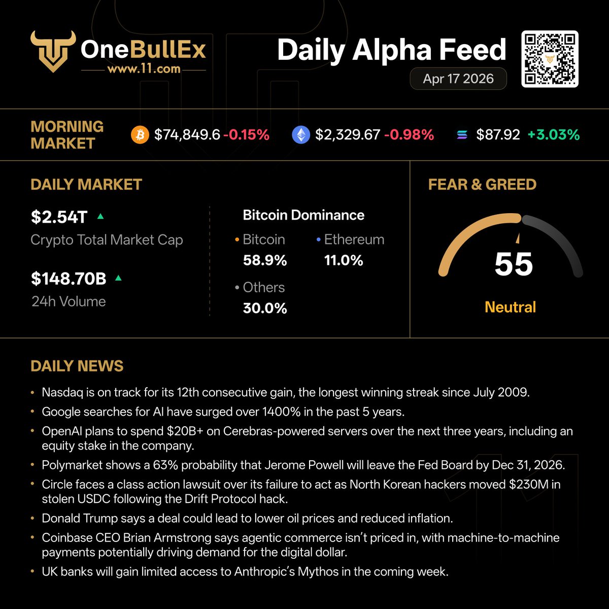 One_BullEx's tweet image. OneBullEx Daily Alpha Feed | April 17

🟡 Fear &amp;amp; Greed Index: 55
🟢 Crypto Market Cap: $2.54T

What are you building today? 

#OneBullEx #AITrading #TradeYourWay