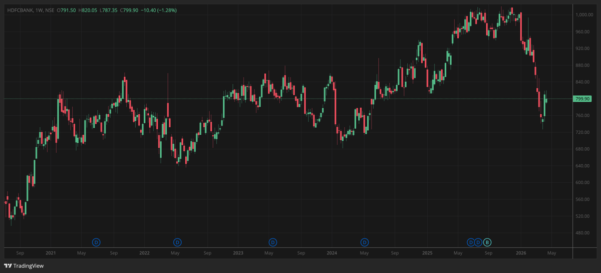 amitbhawani's tweet image. #HDFCBank is a strange case.

Over the last 5 years, the stock has almost gone nowhere. Around ₹800 in 2021 &amp;amp; still around the same today.

In a market where risk usually gives returns, here even depositors may have done better than investors.

Samay Samay Ki Baat Hai ...