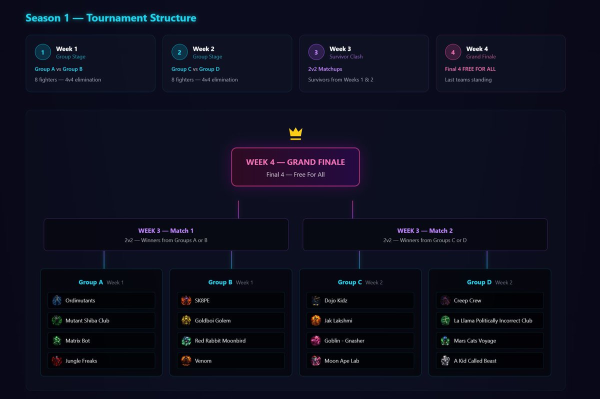 Upcoming tournament schedule for Season 1 starting 4.20

Who you think will win???

<a href="/Dojo_Kidz/">Dojo Kidz</a> 
<a href="/OrdiMutants/">🧪O̸R̸D̸I̸M̸U̸T̸A̸N̸T̸S̸</a> 
<a href="/MutantShibaClub/">Mutant Shiba Club</a> 
<a href="/JungleFreaksNFT/">JUNGLE FREAKS</a> 
<a href="/SK8PES/">SK8PES x NFCBlanks</a> 
<a href="/MoonApeLab/">Moon Ape Lab</a> 
<a href="/CreepCrewNFT/">CREEP CREW</a> 
<a href="/MarsCatsVoyage/">Mars Cats Voyage</a> 
<a href="/akidcalledbeast/">a KID called BEAST</a> 
<a href="/metalegendsnft/">Meta Legends</a> 

Battles will be in the app here!