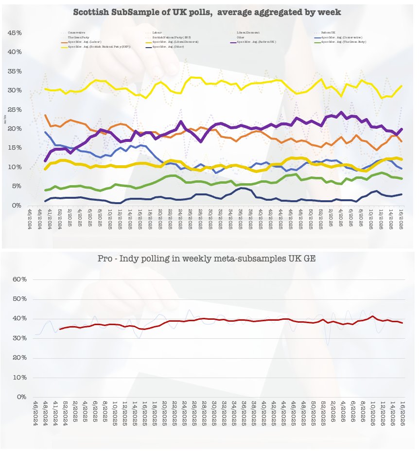 scotfax's tweet photo. #SubPollSeries for WM election showing a slightly different pattern than the latest Scottish polls with Reform tipping away from Labour. The underlying last couple of weeks have been very poor for them from both YouGov and MIC. 

Pro-indy polling remaining no where. https://t.co/LPFkF62Wgf