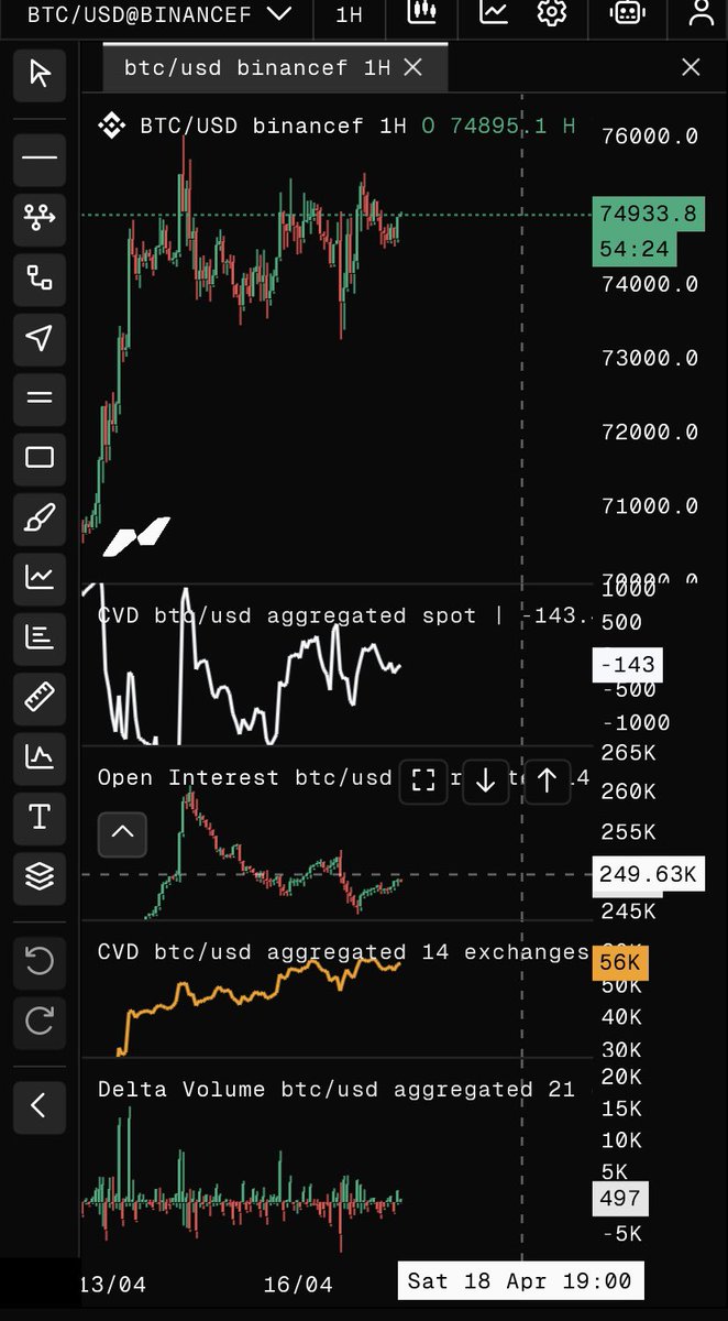 Cryptoc1N's tweet photo. Bitcoin bewegt sich weiterhin in der Range zwischen 73k und 75k ohne echte Expansion. Während der Preis stabil wirkt, zeigt sich unter der Oberfläche Schwäche.

Der Spot CVD fällt weiter, klarer Verkaufsdruck im Spot. Gleichzeitig macht die Futures-Seite höhere Hochs und hält den Kurs in der Range. Das Open Interest nimmt dabei langsam ab, es kommen keine neuen aggressiven Positionen rein, sondern eher Closing und Rotation. Auch das Coinbase Premium lässt nach, die US Spot Nachfrage wird schwächer.

Unterm Strich wird der Markt aktuell eher von Derivaten getragen, während im Spot verkauft wird.

Unterhalb des Preises liegt mehr Liquidität als darüber, was die Wahrscheinlichkeit erhöht, dass diese zuerst abgeholt wird. Alternativ besteht die Möglichkeit einer kurzfristigen Fake Stabilität, bei der Futures den Preis noch einmal nach oben drücken, um Liquidität über der Range zu holen, bevor die eigentliche Bewegung folgt.

Solange kein klarer Shift im Spot, steigendes OI oder stärkeres Premium reinkommt, bleibt das Gesamtbild eher Distribution innerhalb der Range. (NFA!)
