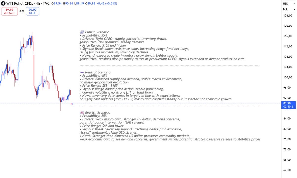 mgtsl8's tweet image. Crude Oil Analysis 
*no financial advice 

#crude #oil 
#brent #trading #investing #analysis