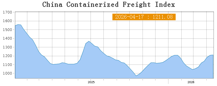 Sino_Market's tweet image. 🇨🇳🚢China Containerized Freight Index rose by 0.1% w/w to 1,211.08.
$CCFI #Shipping #China