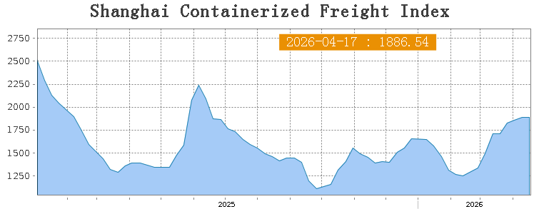 Sino_Market's tweet image. 🇨🇳 🚢The Shanghai Containerized Freight Index down by 0.2% w/w, at 1,886.54.
$SCFI #Shipping #Shanghai #China