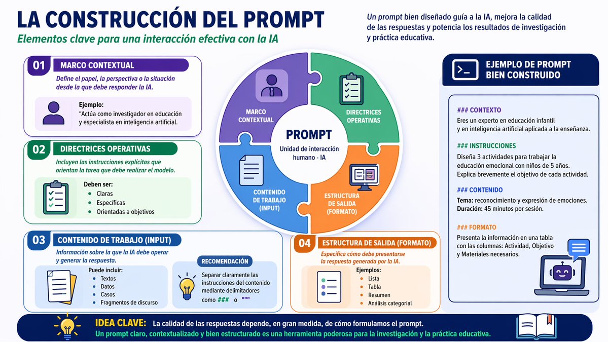 JuanluCaba_Unex's tweet image. Un buen prompt no es solo una pregunta… es una herramienta metodológica.
🎯 Contexto
📌 Instrucciones
📊 Input
📑 Formato
👉 La calidad de la respuesta de la IA depende de cómo estructures estos elementos.
#IA #Educación #Investigación #PromptEngineering #GenAI