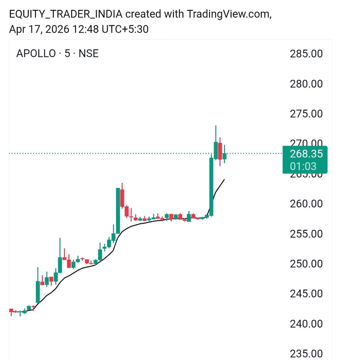 New_nivesh's tweet image. #APOLLO 
       good intraday and btst 
At cmp 261