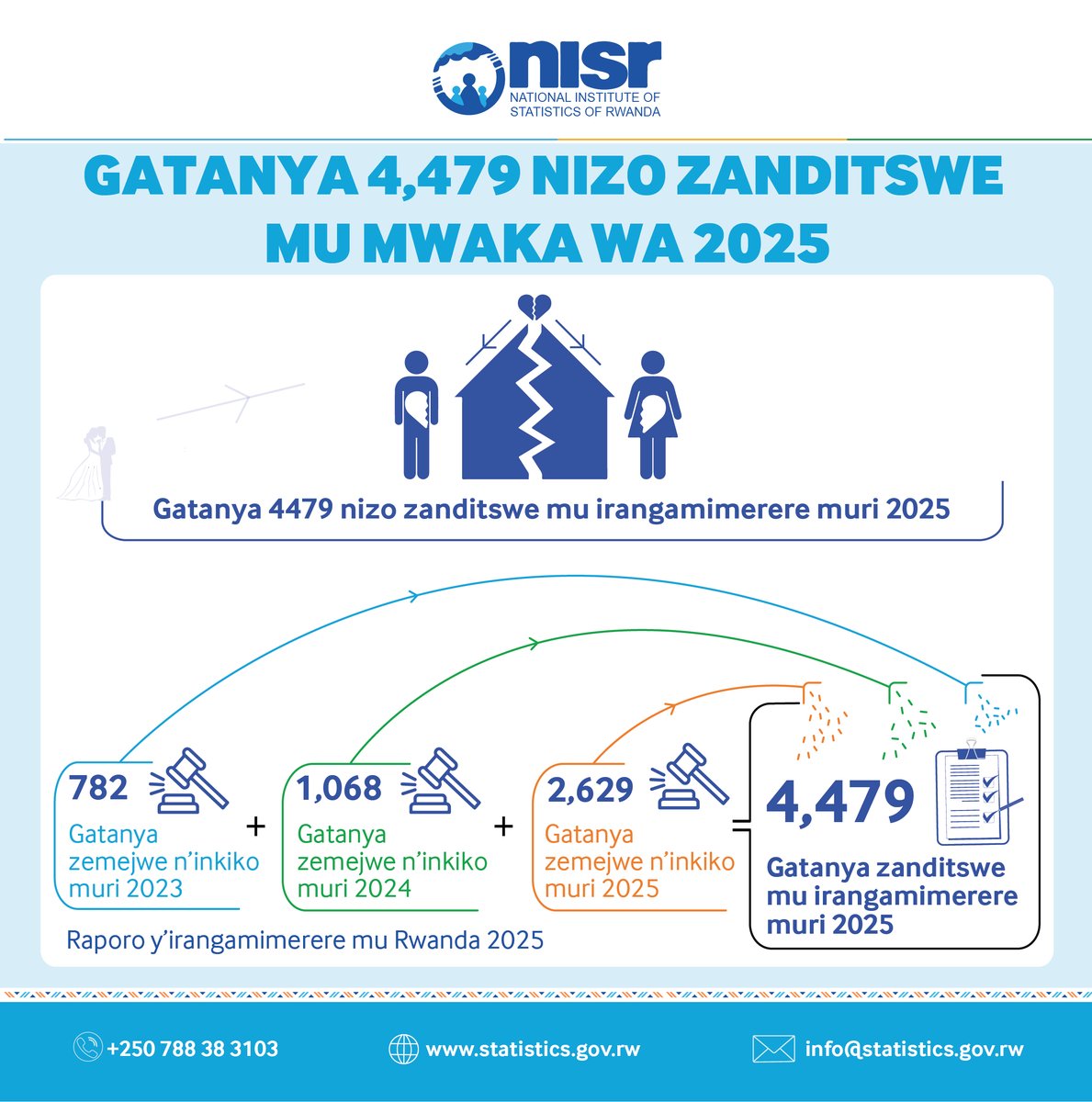 National Institute of Statistics of Rwanda tweet media