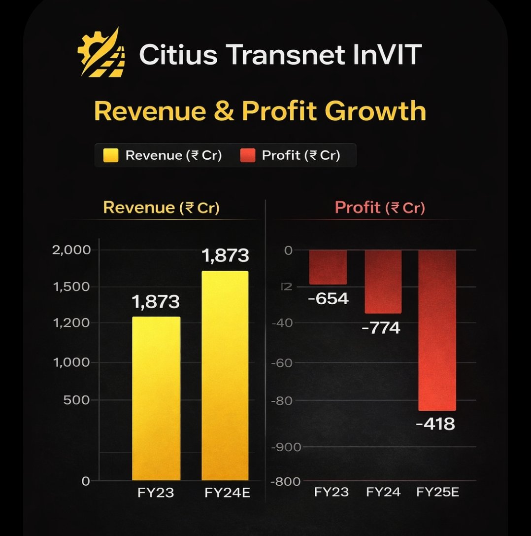 DevRaja1527's tweet image. Citius Transnet Investment Trust InvIT IPO Analysis 

GMP:₹0 (flat)
PE: Not applicable
ROE:Negative
ROCE:Not meaningful

About Company:
InvIT investing in road infrastructure (toll + annuity)
Portfolio:3400+ lane km across 9 states

Loss-making ❌
No GMP interest
Avoid
#IPO #GMP