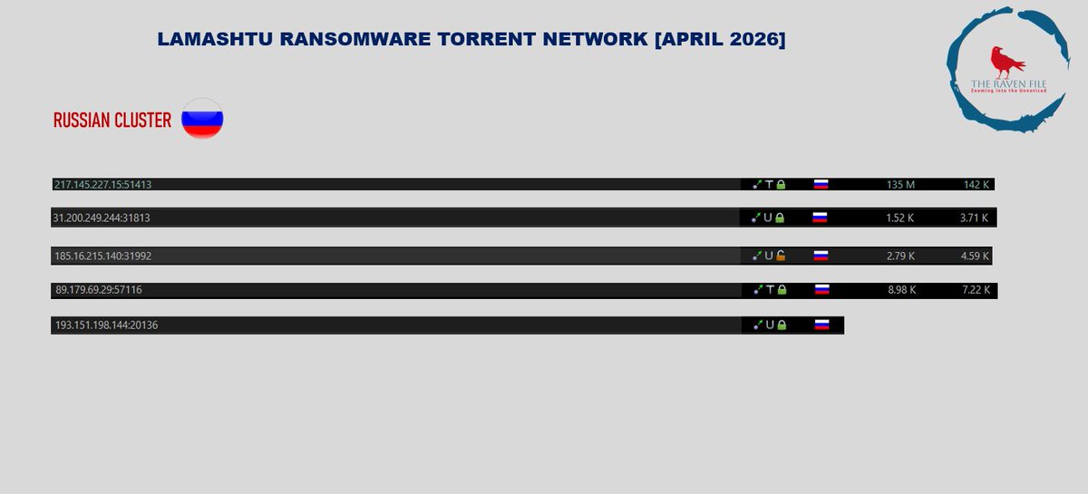 RakeshKrish12's tweet image. #LAMASHTU Group leaks via #Torrent

31.200.249.233
185.16.215.140
185.16.215.189
217.145.227.15
31.200.249.244
31.200.249.233
31.200.249.130
89.179.69.29
193.151.198.144

…vuwtrpxjoyendif3v3hrztjesfoyayd.onion

github.com/TheRavenFile/D…

#security #OSINT #ransomware #malware #databreach #hack