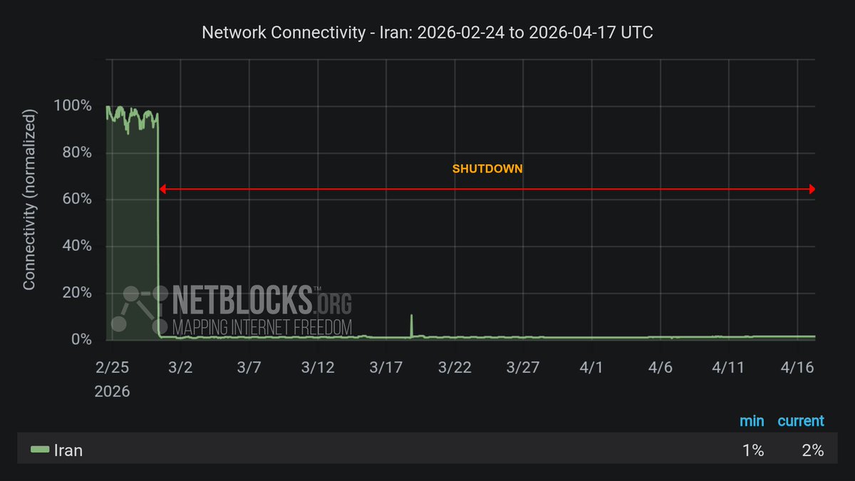 NetBlocks tweet media