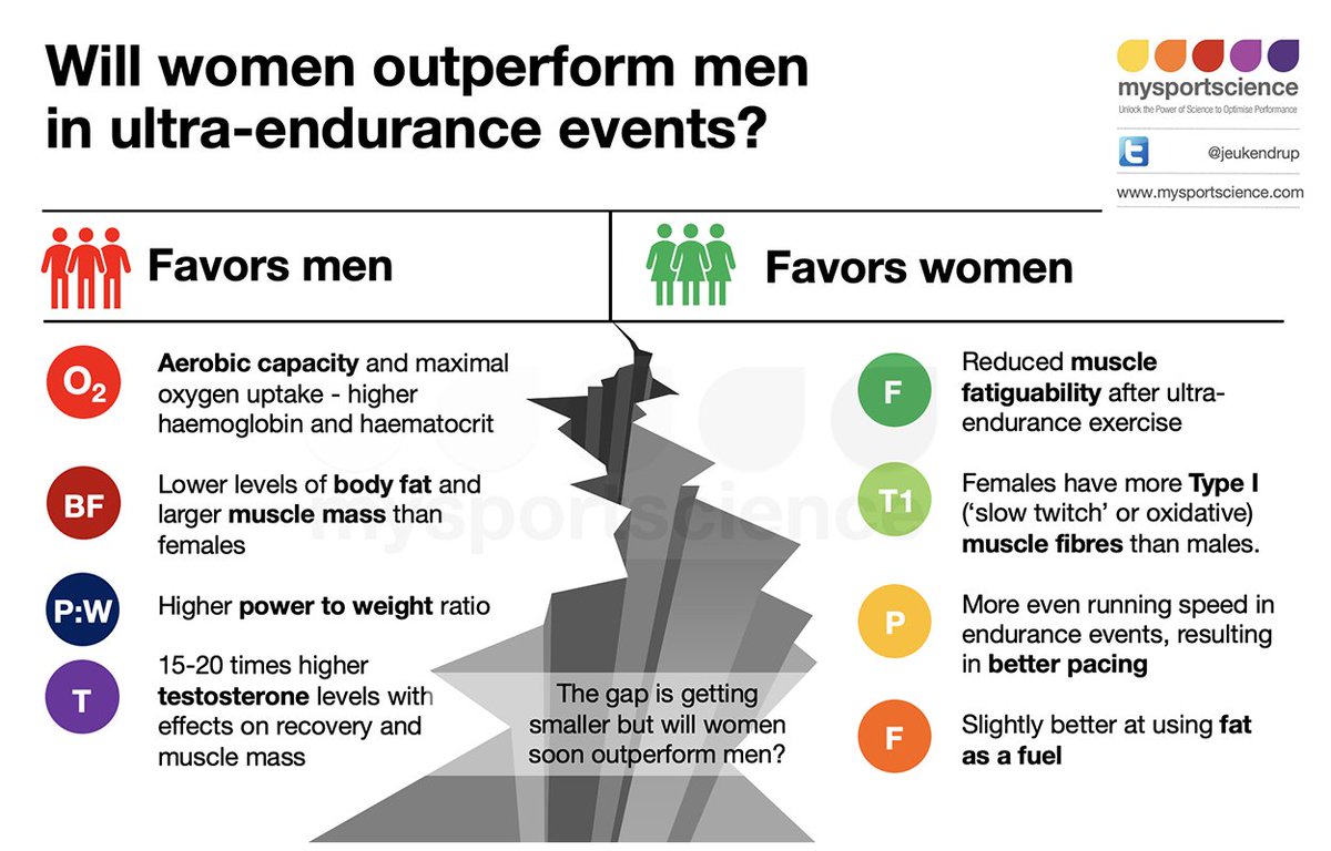 Jeukendrup's tweet image. Will women outperform men in ultra-endurance events? As distances grow, the gap narrows. In ultra-distance swimming, women often excel! Dive into the details on the blog: mssa.app/3s4 #WomenInSports #UltraEndurance #Equality