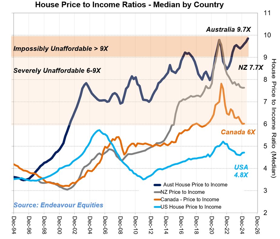 Why are Australian House prices “Impossibly Unaffordable” based on IMF Measures Median Prices to Median Income?
A. Major tailwinds from: 
a) Favourable Tax Treatment (CGT discounts &amp; -ve gearing)
b) High Migration rates
c) very Dovish RBA rates  ⬇️👀
d) loose Foreign Investment