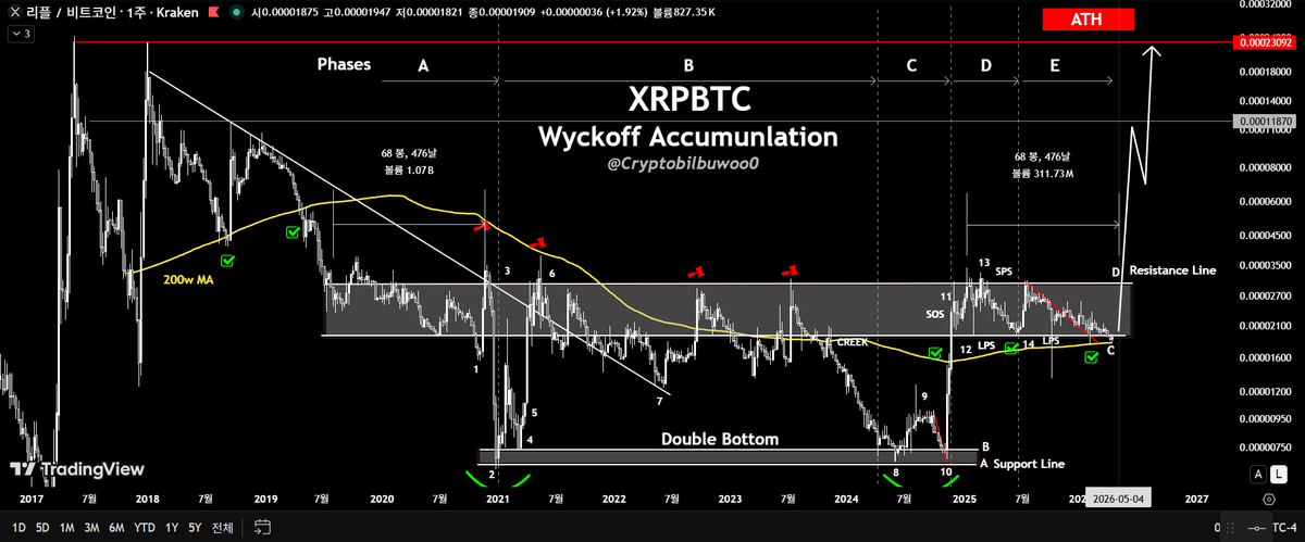 Cryptobilbuwoo0's tweet image. The exact point in time for the left-right symmetrical structure is May 1st.
Are you ready?
🔥🦅🌈🌊