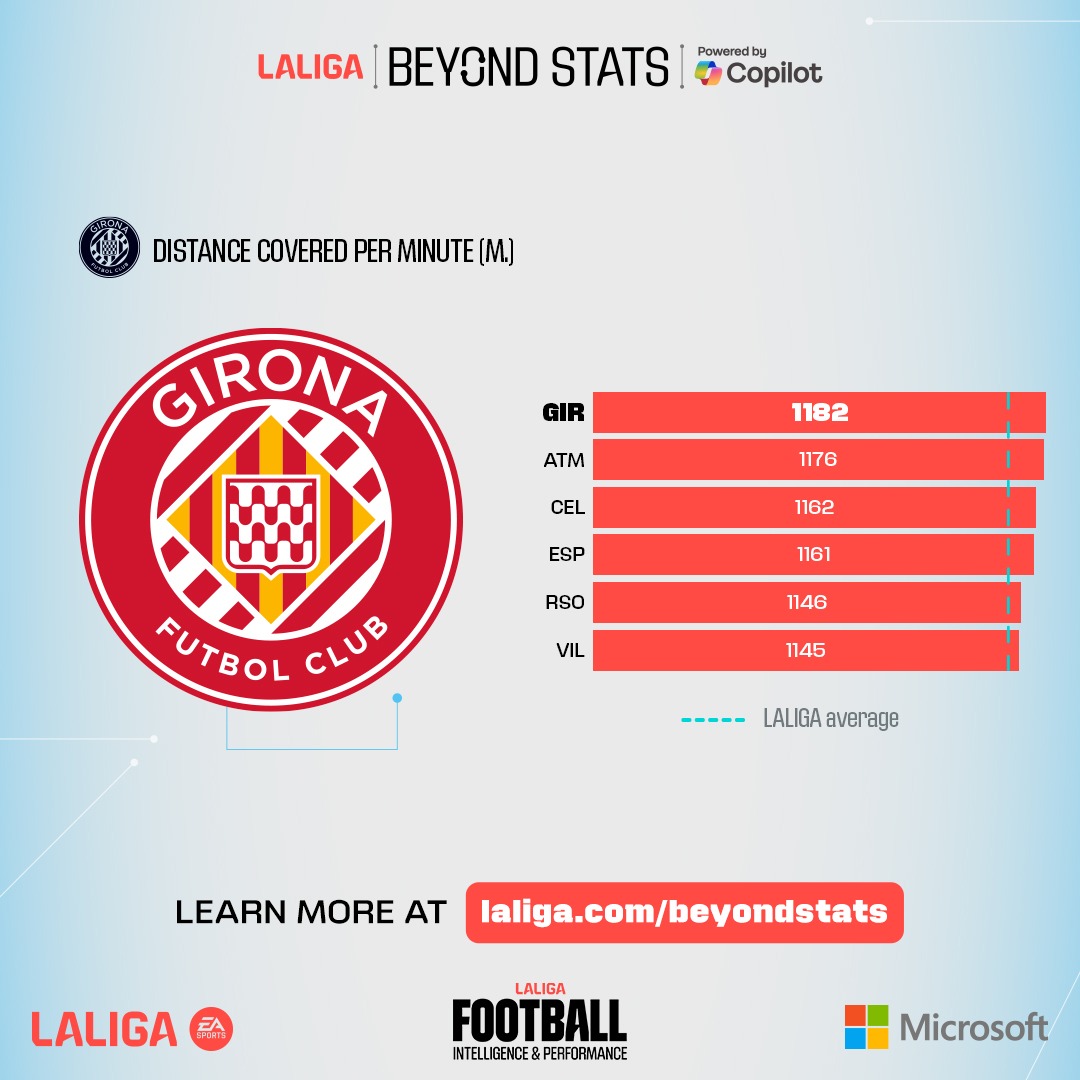 LaLigaEN's tweet photo. 🔝 @Girona FC is the LALIGA EA SPORTS team that covers the most ground per minute of play!
A complete analysis of Míchel’s team on the weekly #LALIGABeyondStats show with @Microsoft.
#ItsYourGame