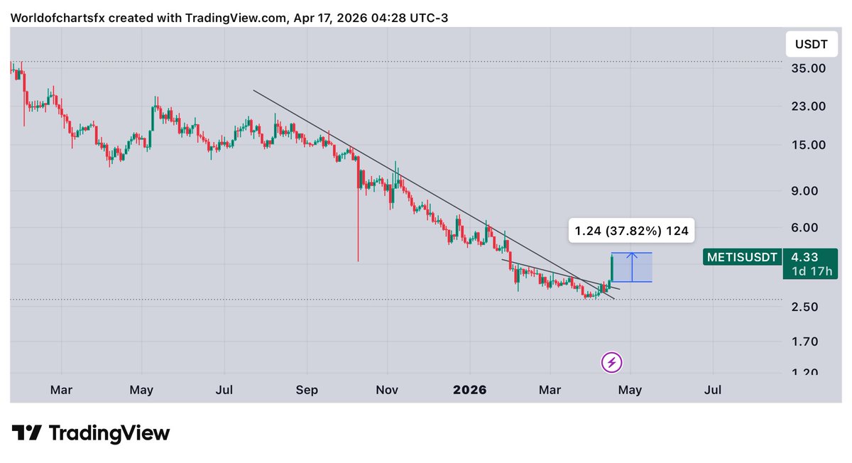 WorldOfCharts1's tweet image. $Metis #Metis Moving Towards Target, Running in 30%+ Profit So Far
