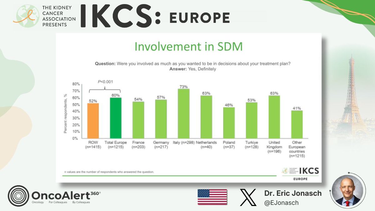 OncoAlert's tweet photo. DAY TWO of OncoAlert  🚨 Coverage of #IKCSEU26
Treatment Barriers and Shared Decision-Making Disparities in Kidney Cancer Across Europe: Results from the IKCC Global Patient Survey  Presenter Dr. Eric Jonasch 🇺🇸 

The International Kidney Cancer Coalition (IKCC) launched its fourth Global Patient Survey in 2024 and sought input from patients associated with its partner organizations on key topics pertaining to patient knowledge, engagement, and outlook.  Globally, 2,677 responses were received, including 1,247 responses from Europe, with input from 1003 patients and 244 carers.   Despite higher reported involvement in shared decisionmaking in Europe versus the rest of the world, significant differences are observed between countries, and barriers persist across Europe. There remains an unmet need for enhanced clinician–patient communication, improved patient education,  and access to care. Working with patient organizations in a country-specific manner may help decrease disparities. 

@KidneyCancer
 Jean-Christophe Bernhard @univbordeaux
@AlbigesL  @gustaveroussy
@TiansterZhang
@Dr_SabyGeorge
@ZakhariaYousef
@ERPlimackMD
@Ric_Campi
@DrIacovelli
@RebuzziSara
@weoncologists
@GEVaughan1
@salvolarosa
@DrYukselUrun 
#KidneyCancer
@daniyal_jafree
@EJonasch
@IKCCorg
@sophiemerrick1
@BarbaraJereczek
@ESTRO_RT
@ZakhariaYousef
@kuraoncology
@Selcuk__Erdem
@drulkav