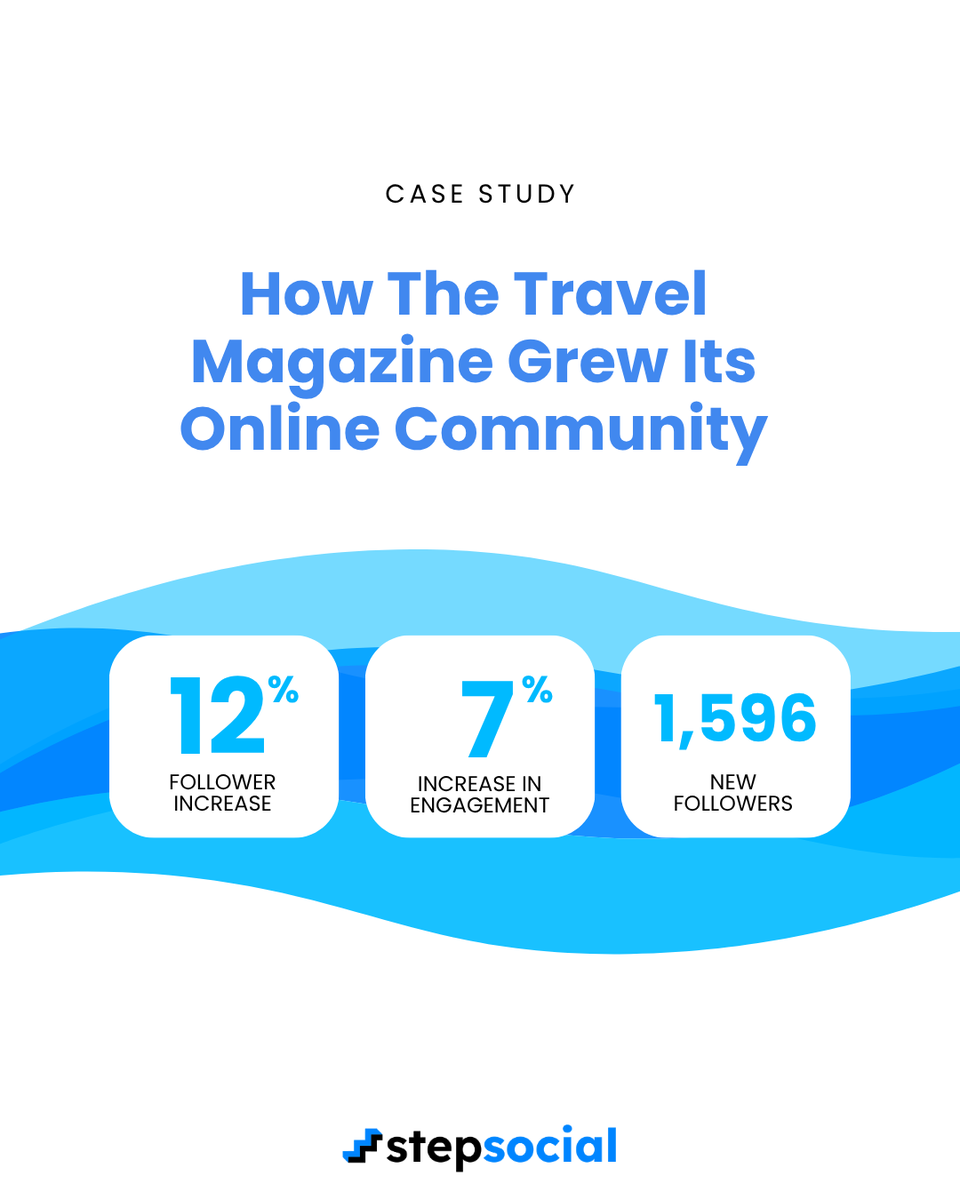 StepSocialCom's tweet photo. What happens when content has a clear strategy?

Better consistency.

Better results.

🌐 https://t.co/GaUCyFdfjo

#socialmediamarketing #casestudy https://t.co/K62OE7FMIK