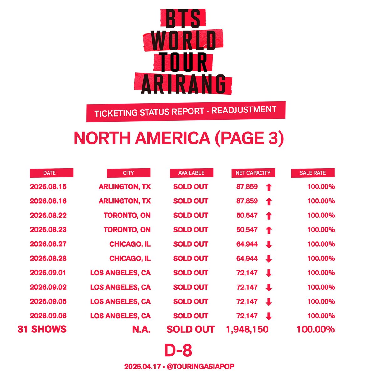 TouringAsiaPop's tweet image. BTS WORLD TOUR ‘ARIRANG’ @bts_bighit 

🌎 North America

🎟️ Tickets Available: 0
📈 Sale Rate: 100%
💺 Average Capacity: 64,938
📈 Current Net Capacity: 1,948,150+*
🏟️ Shows: 31

*CAPACITY READJUSTMENT, SUBJECT TO CHANGE.

#방탄소년단
#BTS
#BTS_WORLDTOUR
#BTS_WORLDTOUR_NA