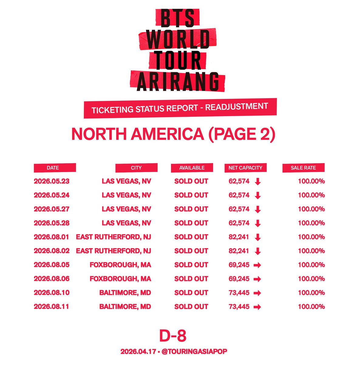 TouringAsiaPop's tweet image. BTS WORLD TOUR ‘ARIRANG’ @bts_bighit 

🌎 North America

🎟️ Tickets Available: 0
📈 Sale Rate: 100%
💺 Average Capacity: 64,938
📈 Current Net Capacity: 1,948,150+*
🏟️ Shows: 31

*CAPACITY READJUSTMENT, SUBJECT TO CHANGE.

#방탄소년단
#BTS
#BTS_WORLDTOUR
#BTS_WORLDTOUR_NA