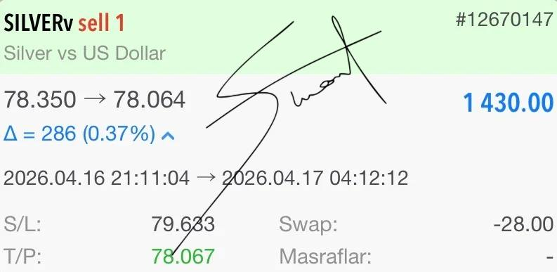 finansuzmanin's tweet image. 🏆💥 HAFTA KAPANIŞI SABAHINDA GENE GÜMÜŞTEN KAZANCIMIZI ALDIK  🎖️💯

1 LOT SILVER KAZANÇ: 1.430 DOLAR - [ 64.157 TL ] 💸

SUAT DENK İMZALI KAZANÇTIR. 🖊️

🔐 VIP Paylaşımlar → t.me/suatdenk
💬 Piyasa Sohbeti → t.me/forexper

#NASDAQ100 #piyasa #altın #borsa