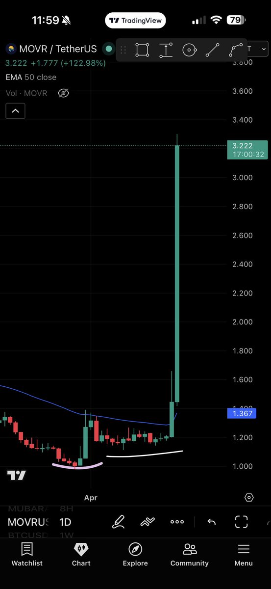 CryptoNinja4444's tweet image. Adding $PHA on #Binance 

This is Exactly Similar Chart Like $MOVR 

$Movr is up 300% From Bottom 

My Targets For $PHA is also 150%-300% 🚀