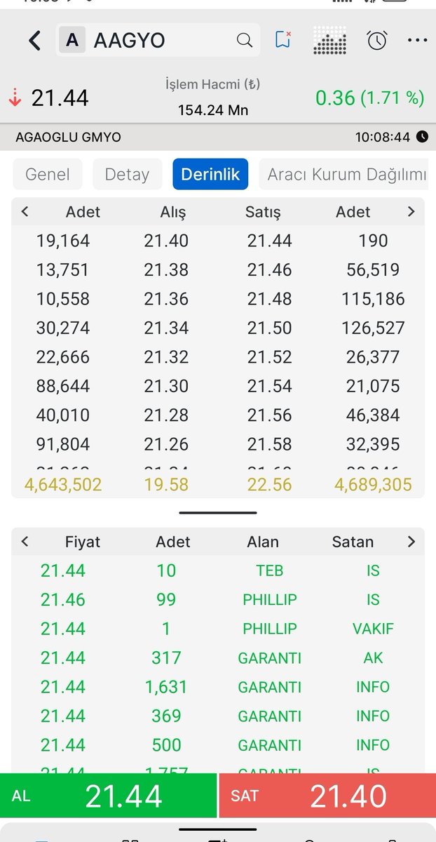 #aagyo anlık derinlik ve AKD verilerini bırakıyorum 👇 

✍🏻 Bofa alıcı tarafta, iş yatırım ile beraber başı çekiyor.

✍🏻 Hâlâ satmayıp devam eden var mı?

#borsa #hisse #halkaarz