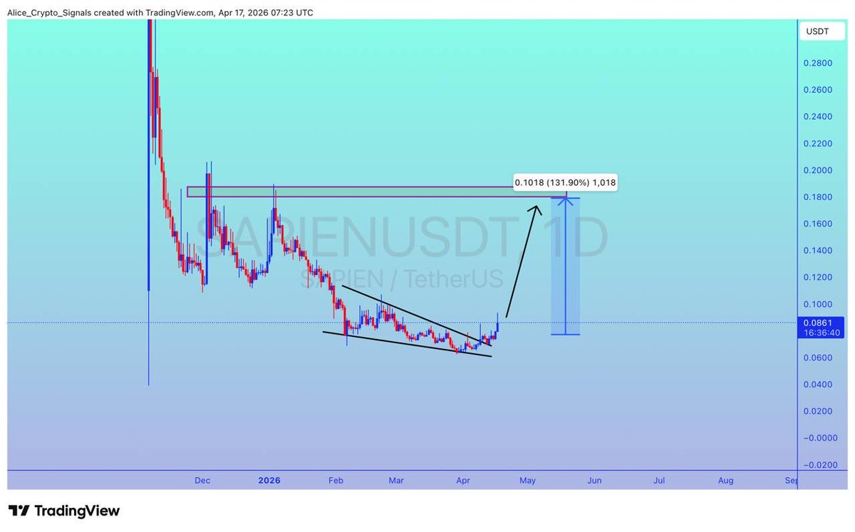 Allice_Crypto's tweet image. $SAPIEN

UPDATE 

#SAPIEN is exactly on the way as predicted. Already getting a good volume here. We can see 100%+ gain here ✍🏻

#SAPIENUSDT #SAPIENBTC #BTC #Bitcoin #NFTs