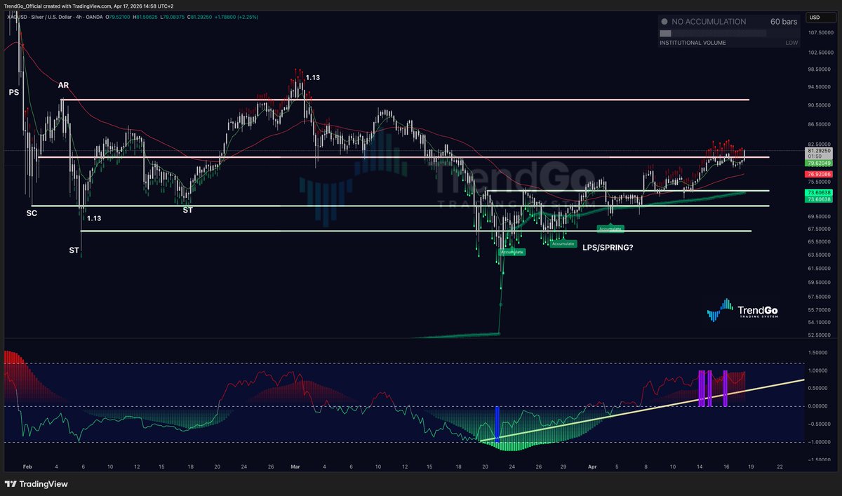 's tweet image. Silver is going exactly as mapped.
Clean test of $80-81 resistance and the bullish structure is holding strong.

#Silver #XAG #Wyckoff