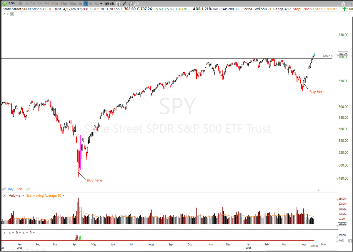 Trader_Bones's tweet photo. Here are the last two times I recommended buying the overall market in Forever Wealth. You can time the market, you need to time the market. Check it out, it's only $25/month...  https://t.co/ZbPWmAg5pG