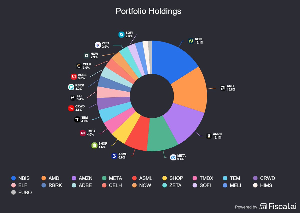 Changes made since the last time I posted.

Exited $GOOG, $EOSE, $RKLB, $SNOW, $TTD, $KEWB and $SE

Added $META, $RBRK, $ADBE, $NOW, $ZETA  

I'm happy with 50% plus in $NBIS, $AMD, $AMZN, $META and $ASML

The more research I do, the more I think I don't own enough $TEM