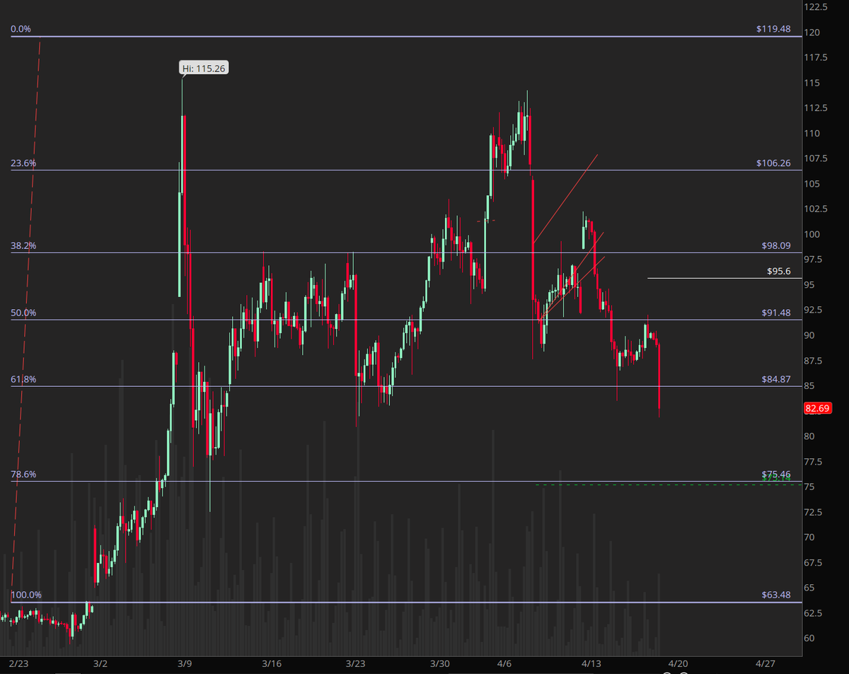 dtarian04's tweet image. #Oil #WTI 

Doesnt matter where spot is trading. 
Majority retail traders can only trade in derivatives. 
Futures is bearish and its going down. 
Where you are making actual dollar. 
Only that matters.