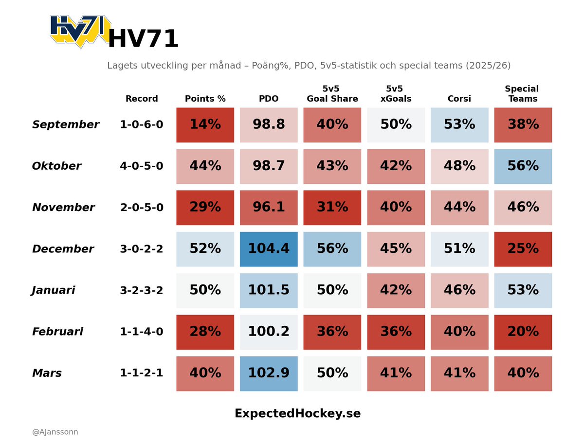 Anton Blomqvist får lämna HV71. Resultaten är ganska tydliga, det känns som rätt beslut.