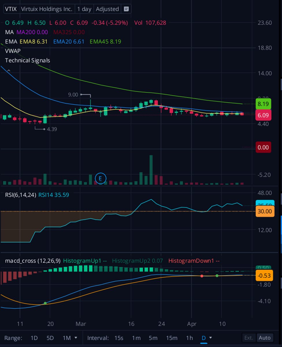 Turb0888's tweet image. #ADVERTISEMENT
Keep $VTIX on your watchlist for a potential range breakout move.
$VTIX is trading in the low–$6 range while holding a recent support zone around $6.00–$6.10, which aligns closely with the short-term trend area near the 8EMA. The stock is attempting to stabilize