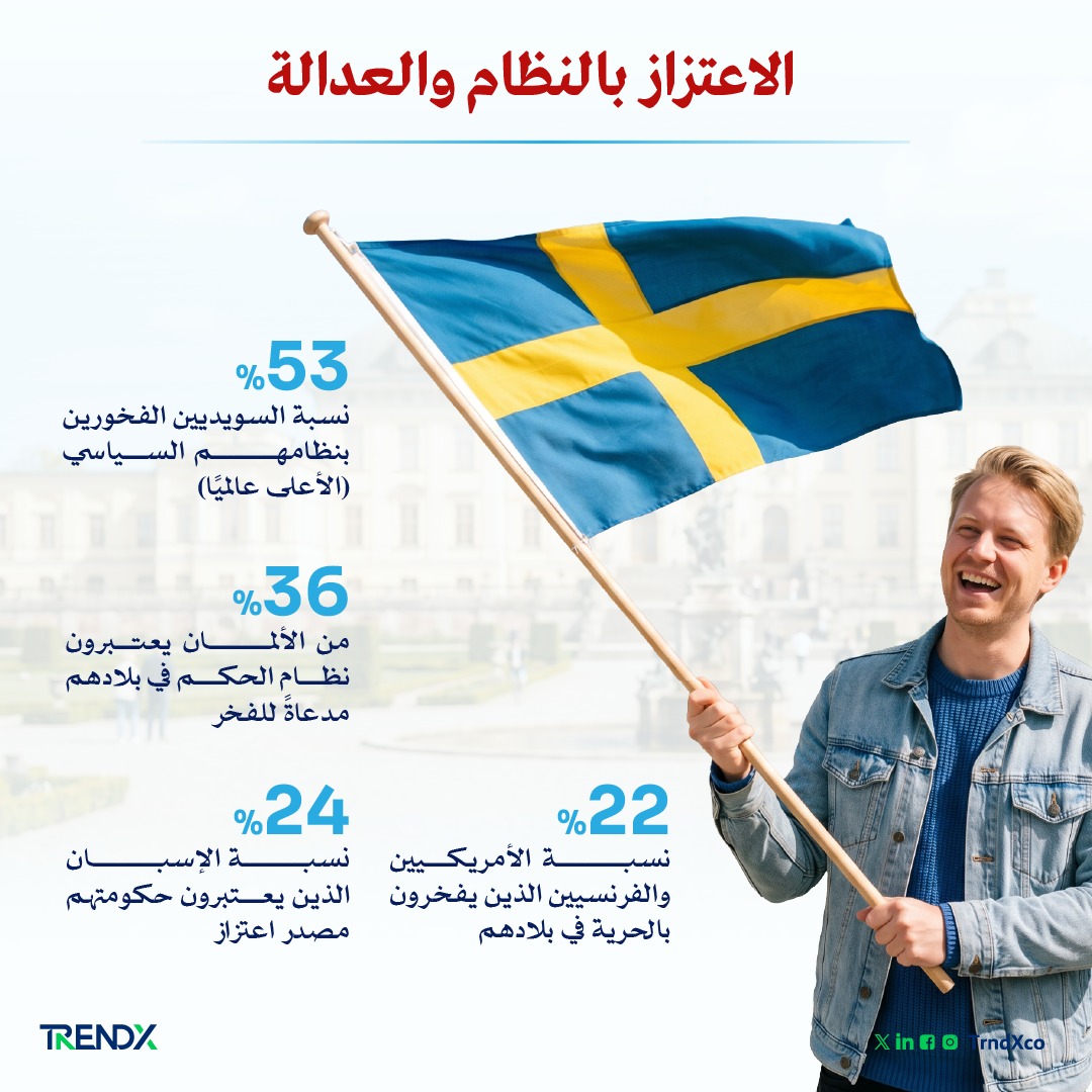 TrndXco's tweet photo. ما الذي يربط الشعوب ببلدانها؟ 🌍 
الفخر الوطني ليس مجرد شعور، بل هو مزيج معقد من السيادة، الثقافة، والرفاهية.. اكتشف نتائج استطلاع حديث حول مسببات الفخر في دول العالم

#Trendx