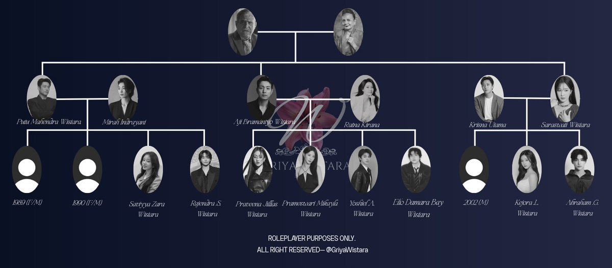 GriyaWistara's tweet photo. ⠀ ⠀
 ⠀ ⠀
UPDATE.
- Griya kaler tersisa dua slot lagi
- Griya tengah sudah terisi semua
- Griya Kelod tersisa 1 slot untuk sulung laki laki. 

 ⠀ https://t.co/hNMFsIeU31