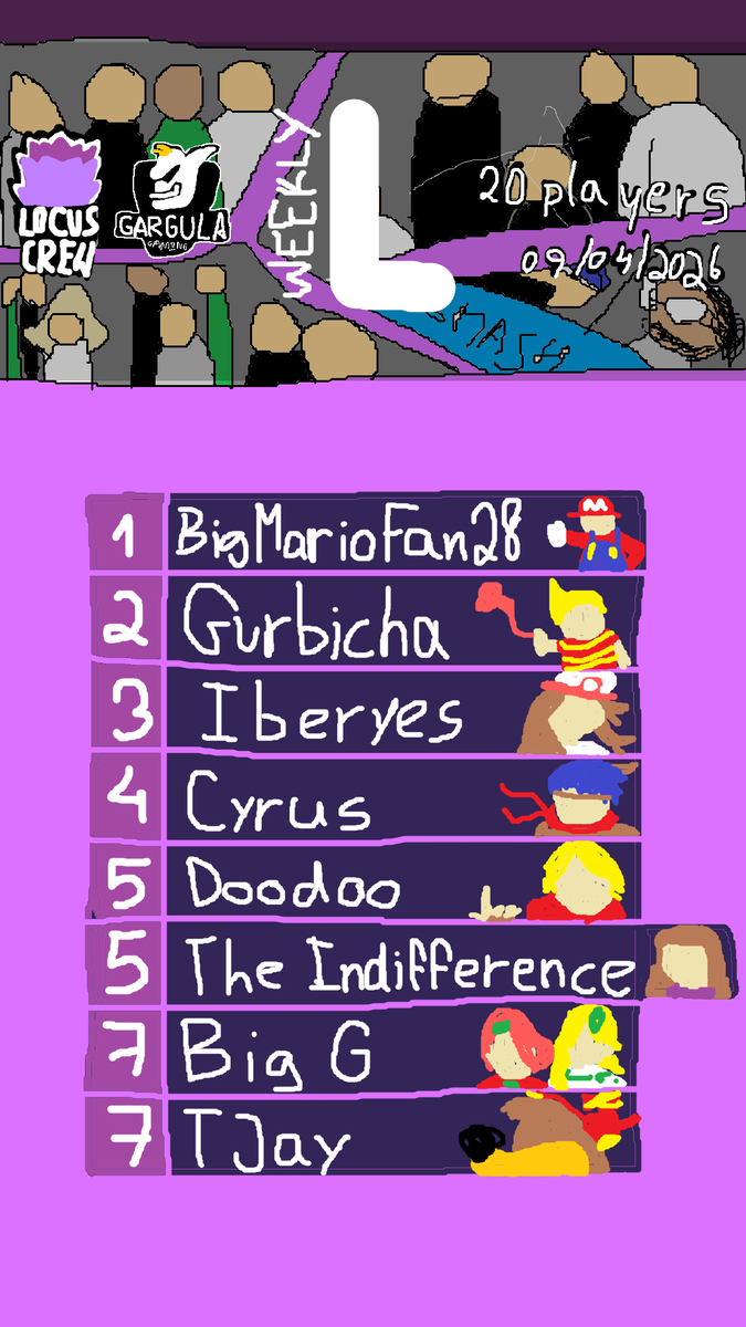 LocusCrewPT's tweet photo. Aqui temos o Top 8 do Weekly L #206!! Ouvi dizer que o computador da Gárgula ficou sem bateria ou algo assim, portanto o único que temos é isto.
Obrigado a todos os que participaram!

Bracket completa abaixo 👇 https://t.co/4VmDCsvFub