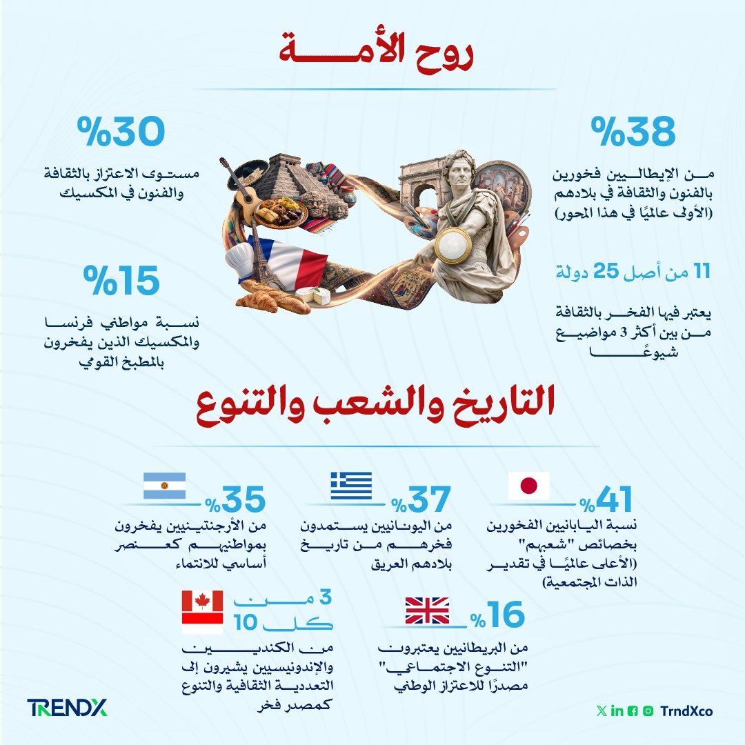 TrndXco's tweet photo. ما الذي يربط الشعوب ببلدانها؟ 🌍 
الفخر الوطني ليس مجرد شعور، بل هو مزيج معقد من السيادة، الثقافة، والرفاهية.. اكتشف نتائج استطلاع حديث حول مسببات الفخر في دول العالم

#Trendx