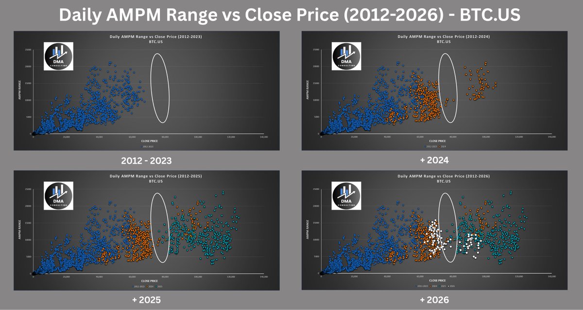 $BTC Price action has matured with a base in the 60,000-70,000 range. Notwithstanding possible lower lows, the 2024 election gap still remains relatively unfilled.

x.com/CVGiles_DMA/st…