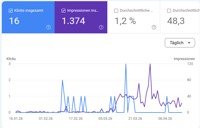 KevVisu's tweet photo. Day 30 #BuildInPublic

Okay, so the positive thing is that I can clearly see an effect from my landing pages, which I released about a month ago. Since then, I haven't done anything else regarding landing pages, and I'm really glad that the impressions still don't seem to be dropping to zero.

status update:
- 1353 --> 1374 impressions
- 16 == 16 clicks
- 0 subs.
- $0 MRR
(3 mon.)

#valulyse